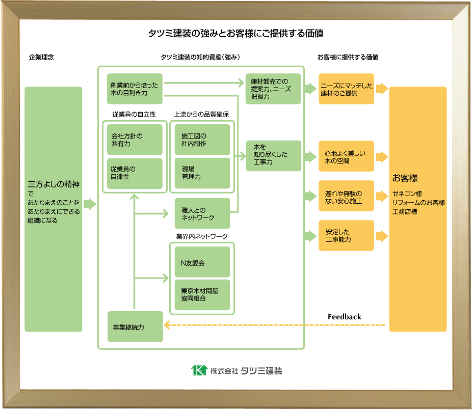 タツミ建装の強みとお客様に提供する価値